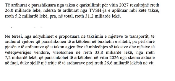 Ulja e rreme e taksës, 340 mln euro që hiqen nga nafta, do paguhet te taksat e makinës dhe TVSH